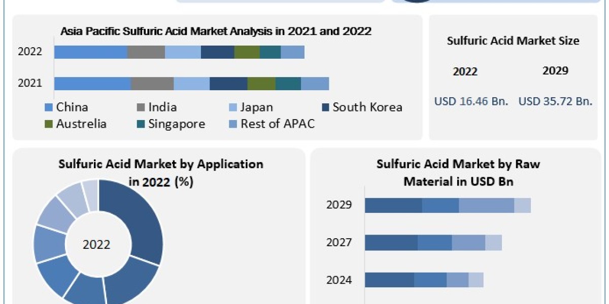 Sulfuric Acid Market	Size, Share, Trends, Future Growth, Emerging Trends, Qualitative Outlook, and Forecast Till 2029