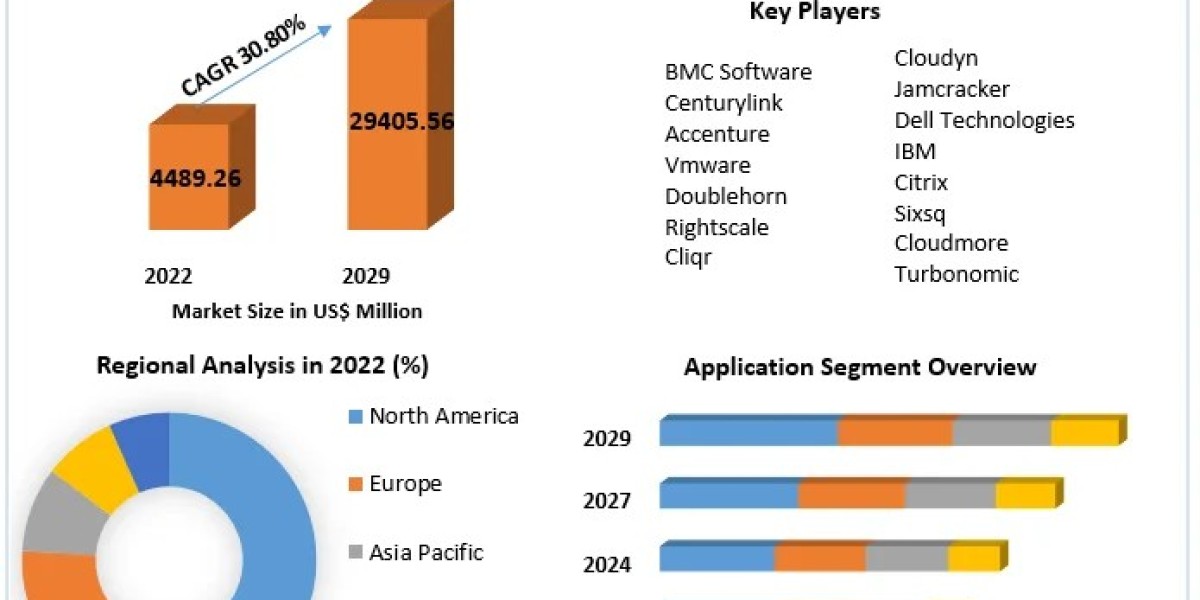 Multi-Cloud Management Market Growth Statistics Model, Forecast by Size and Share, Supply-Demand Scenario, Driving Facto
