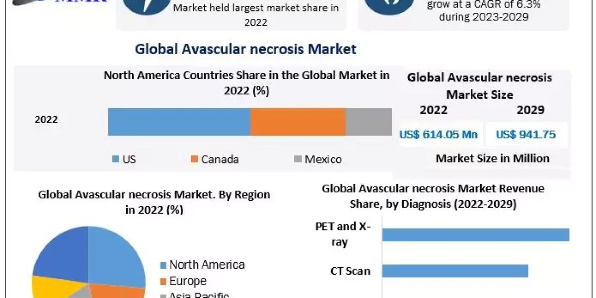 Avascular Necrosis Market Industry Trends, Development Status, Opportunities, plans, Competitive Landscape Forecast till
