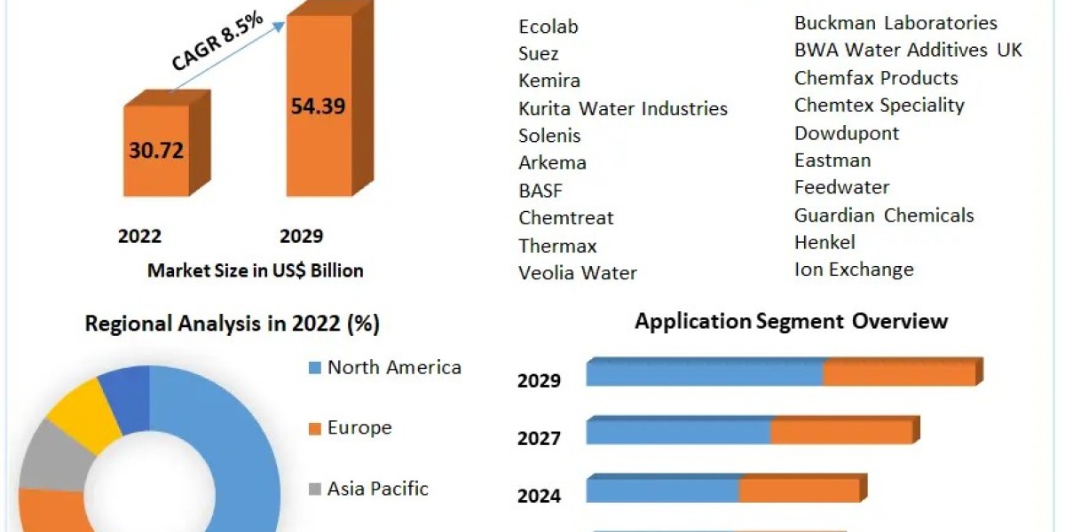 Boiler Water Treatment Chemicals Market	Key Players, Industry Analysis, Segments, Drivers and Trends Insight On Scope an