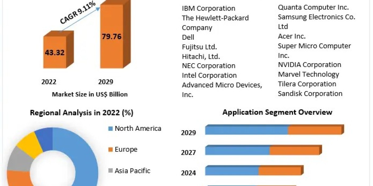 Microserver Market Analysis By Industry Growth, Market Size, Share, Demand, Trends and Research Report and Forecast: 202