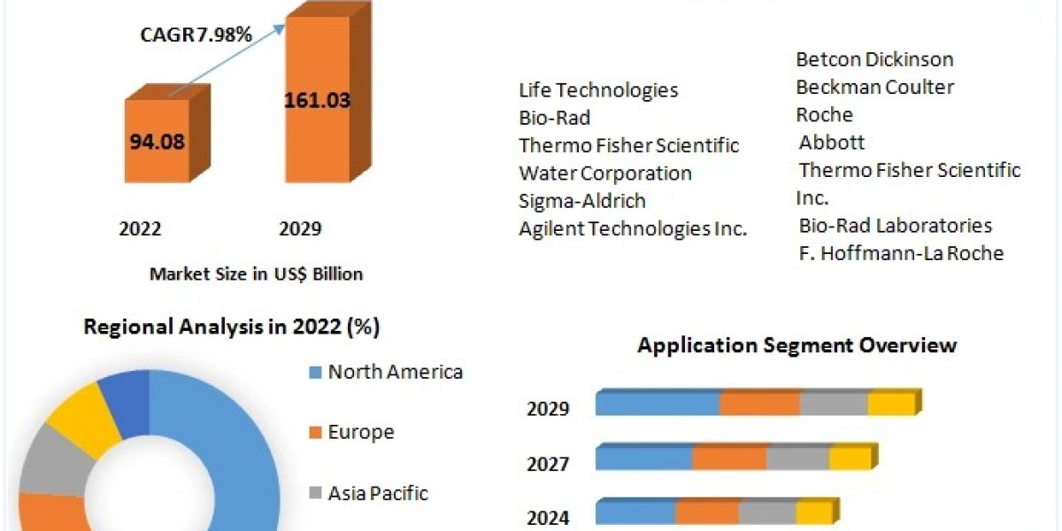 Biotechnology Reagents Market Explosive Factors of Revenue by Key Vendors Demand, Future Trends and Industry Growth Rese