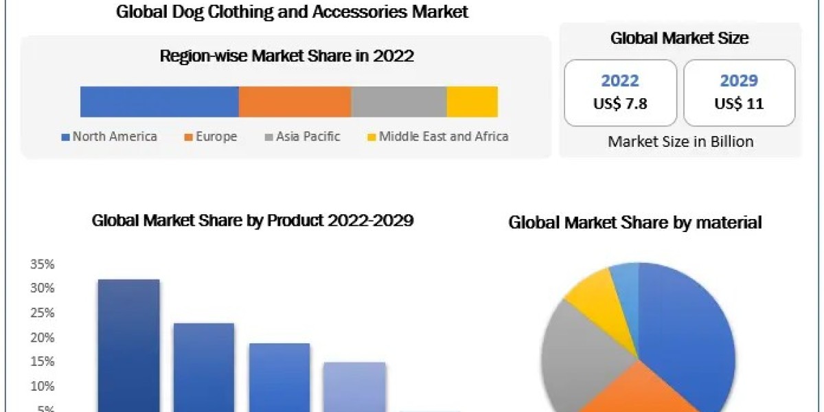 Dog Clothing and Accessories Market	Explosive Growth Opportunity, Latest Trends, Positioning, Challenges, Potential Bene
