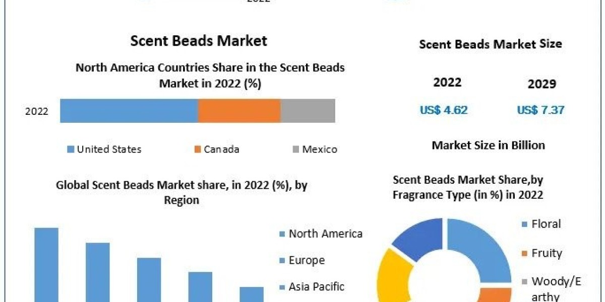 Scent Beads Market COVID-19 Impact Analysis, Demands and Industry Forecast Report 2029