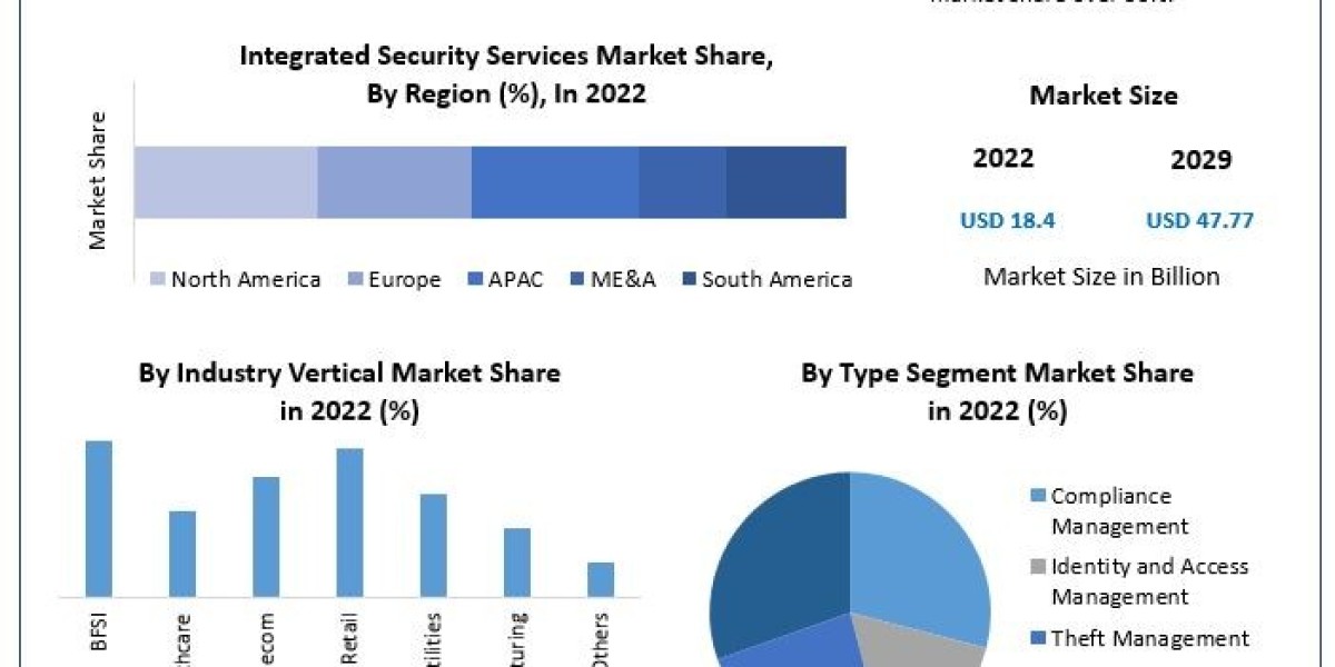 Integrated Security Services Market Industry Size, Cost Estimation, Growth Rate, Covid-19 Impact, Type, Applications, Sa