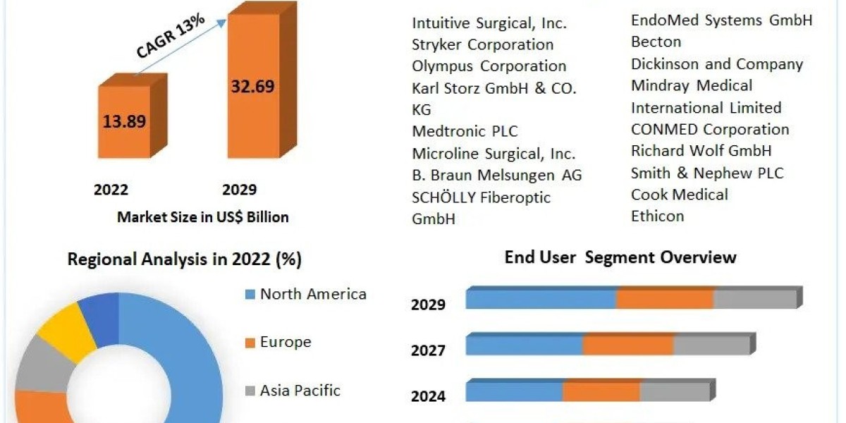 Laparoscopic Instruments Market Players Targeting Municipal Applications to Drive Growth: Trends Market Research