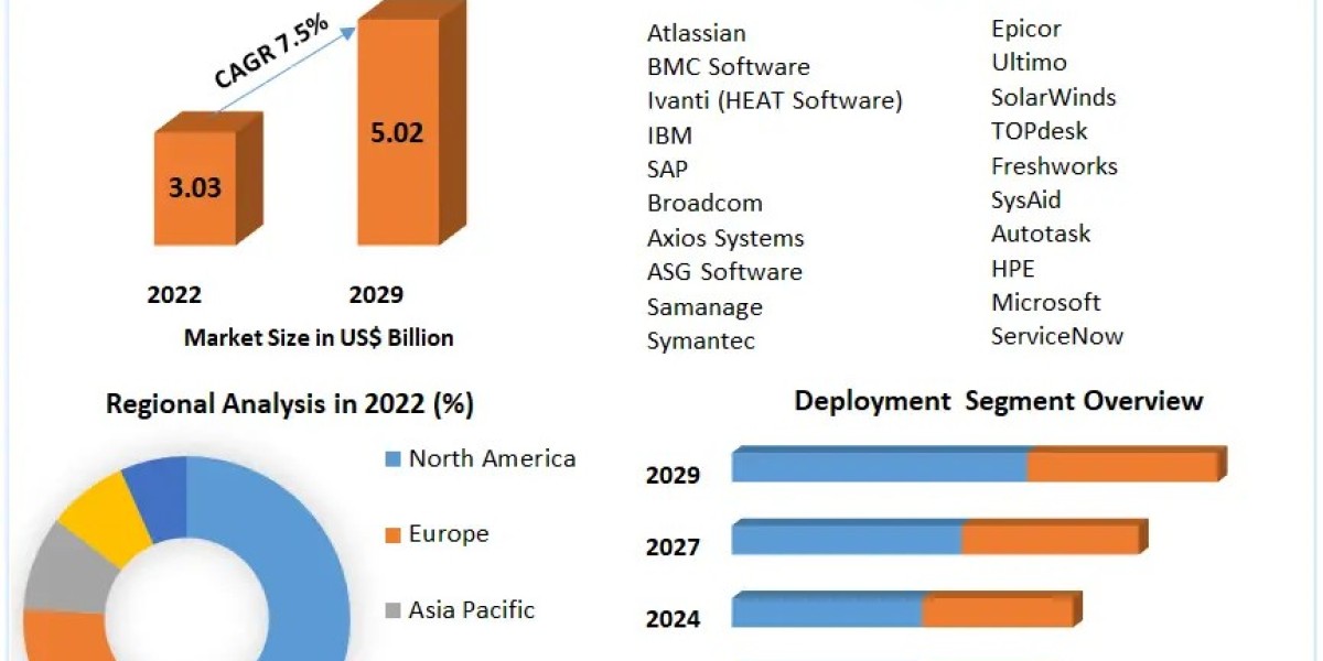 IT Service Management Market Coal Gasification without Carbon Capture Storage Sales, Suppliers, Key Players 2023 to 2029