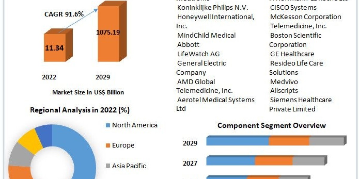 Telemedicine Technologies and Service Market Growth Factors,New Opportunities and market Outlook