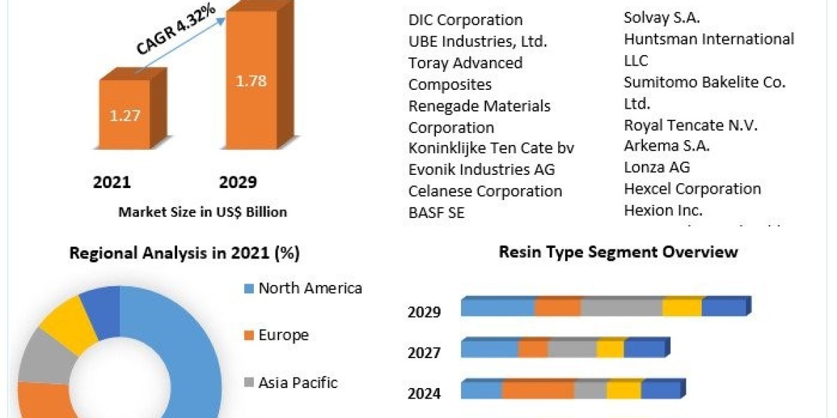 High Temperature Composite Resin Market Growth, Overview with Detailed Analysis 2022-2029