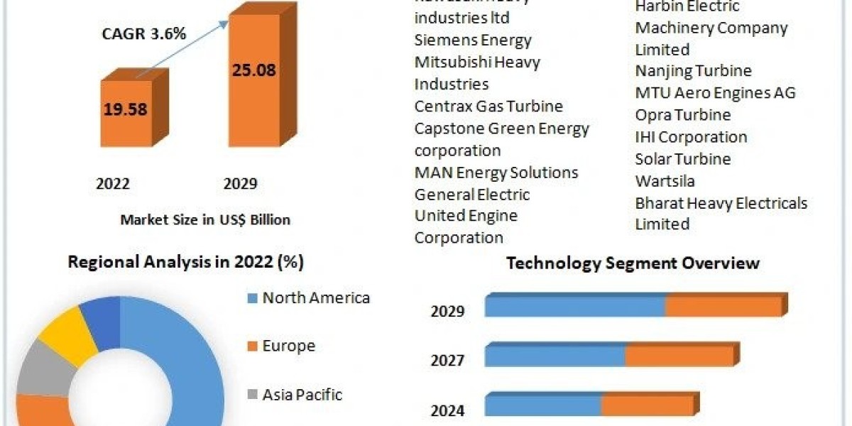 Gas Turbine Market Development Trends, Competitive Landscape and Key Regions 2029
