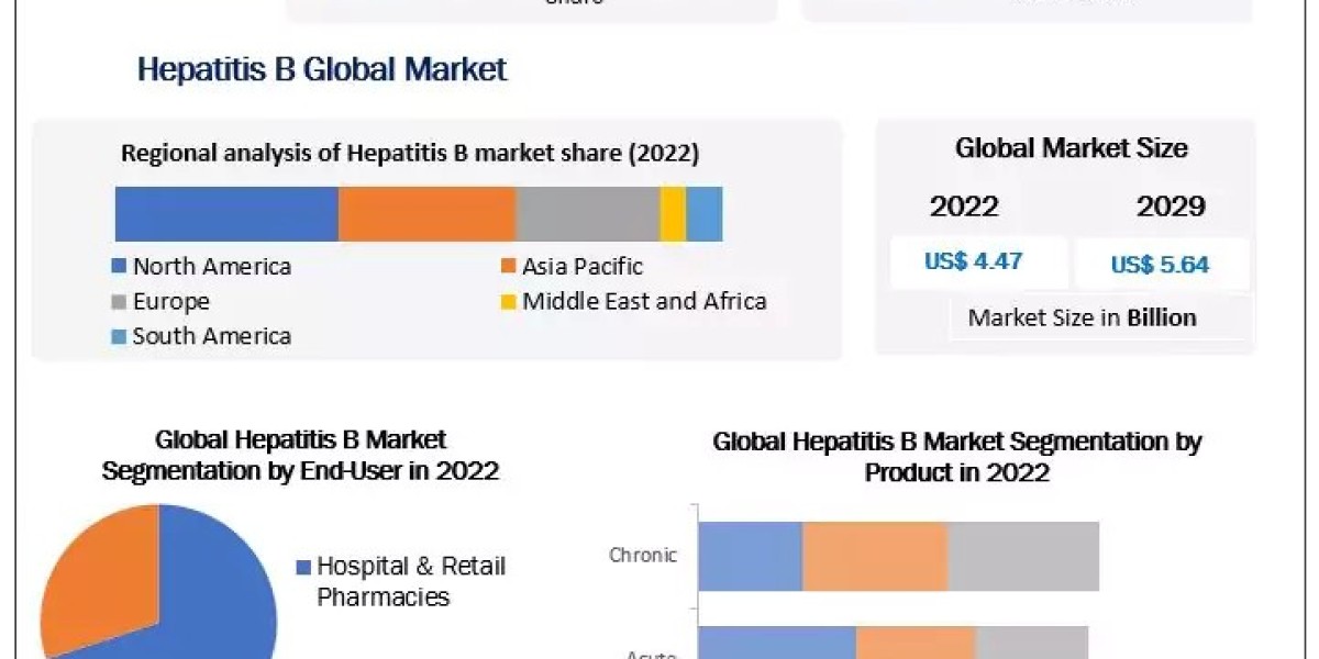 Hepatitis B Market CAGR Status, Growth Opportunities and Covid-19 Impact Analysis on Forecast 2029