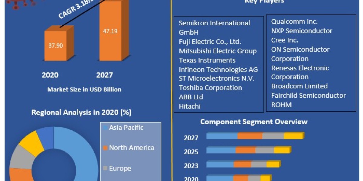 Power Semiconductor Market Overview, Key Players, Segmentation Analysis, Development Status and Forecast by 2030
