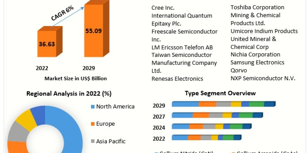 Compound Semiconductor Market Segmentation, Revenue, Global Trends, Top Players Strategies and Forecast to 2029