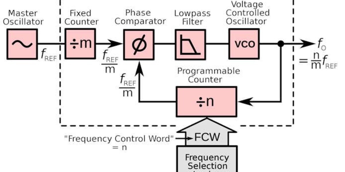 Frequency Synthesizer Market Industry Development Factors, Business Insights, and Latest Revenues