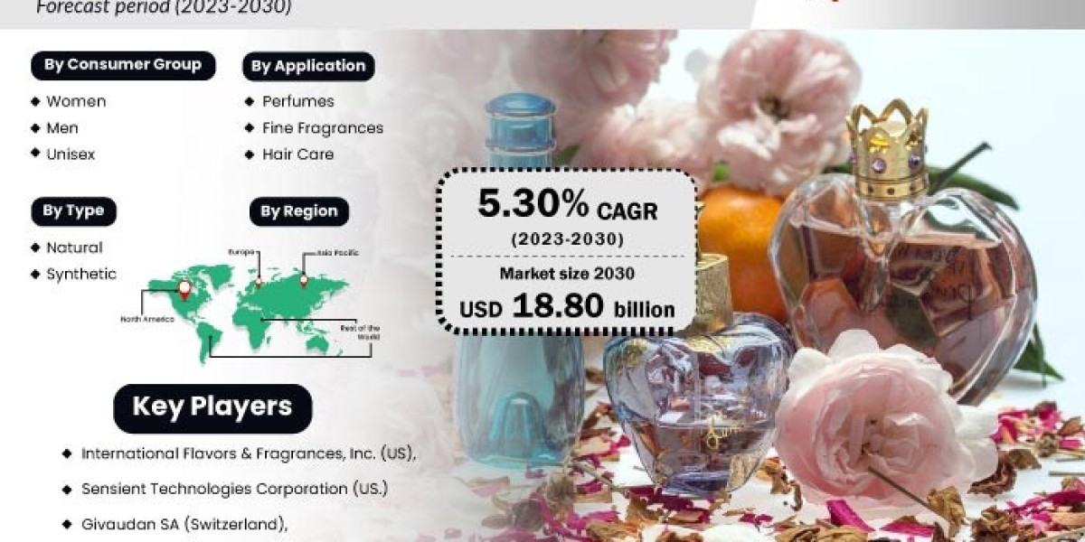 Fragrance Market Size, Product Trends, Key Companies, Revenue Share Analysis By 2030