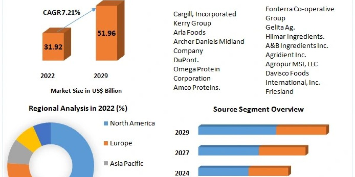 Protein Ingredients Market Challenges, Drivers, Outlook, Growth Opportunities - Analysis to 2029