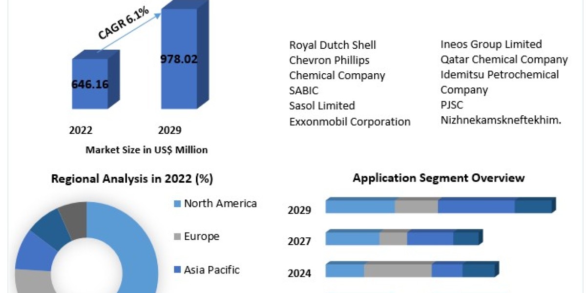 1-Decene Market	New Business Opportunities, Growth Rate, Development Trend and Feasibility Studies by 2029