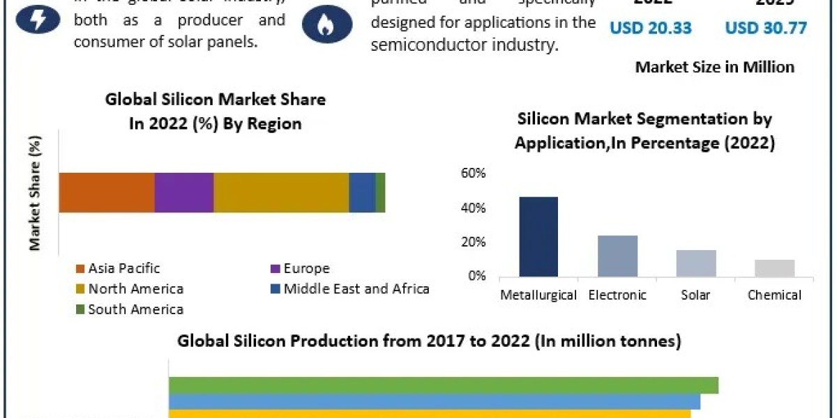 Silicone Market	Size, Global Industry Size, Growth, Manufacturers, Segments and Forecast: 2023-2029