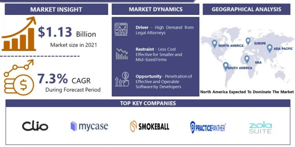 Legal Billing Software Market Analysis, Key Trends, Growth Opportunities, Challenges And Key Players By 2030