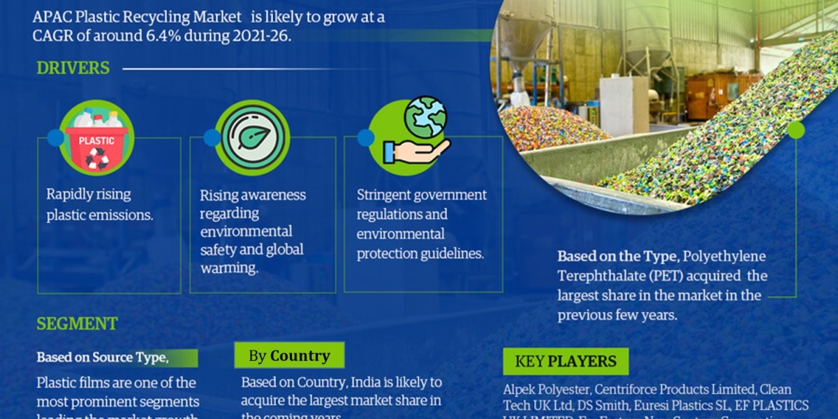Asia-Pacific Plastic Recycling Market to grow at a CAGR of around 6.4% by 2026, Size, Share, Trends, Growth and Competit