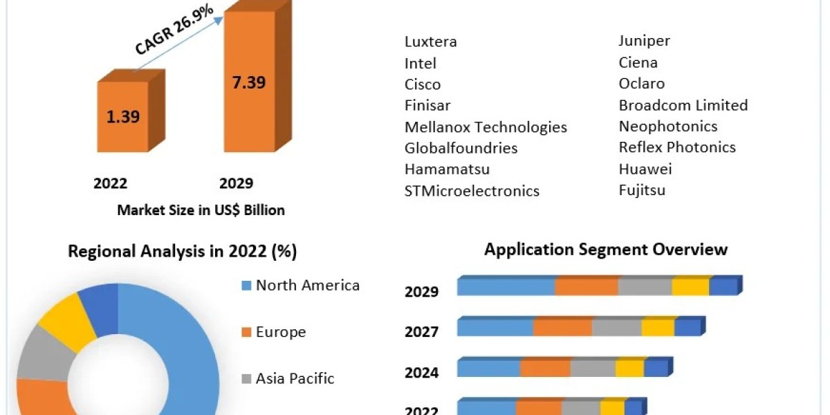 Silicon Photonics Market To Collect Hugh Revenues Due To Growth In Demand by 2029