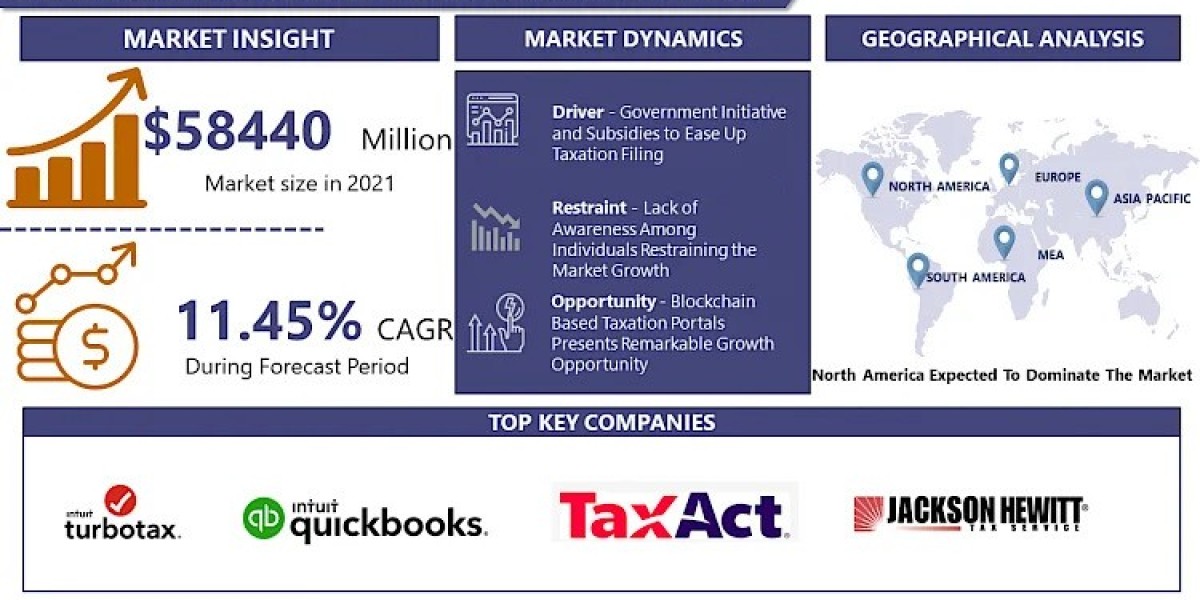 Tax Preparation Software Market Report 2023: Industry Analysis, Size, Share, Segmentation, Price Trends, Regional Analys