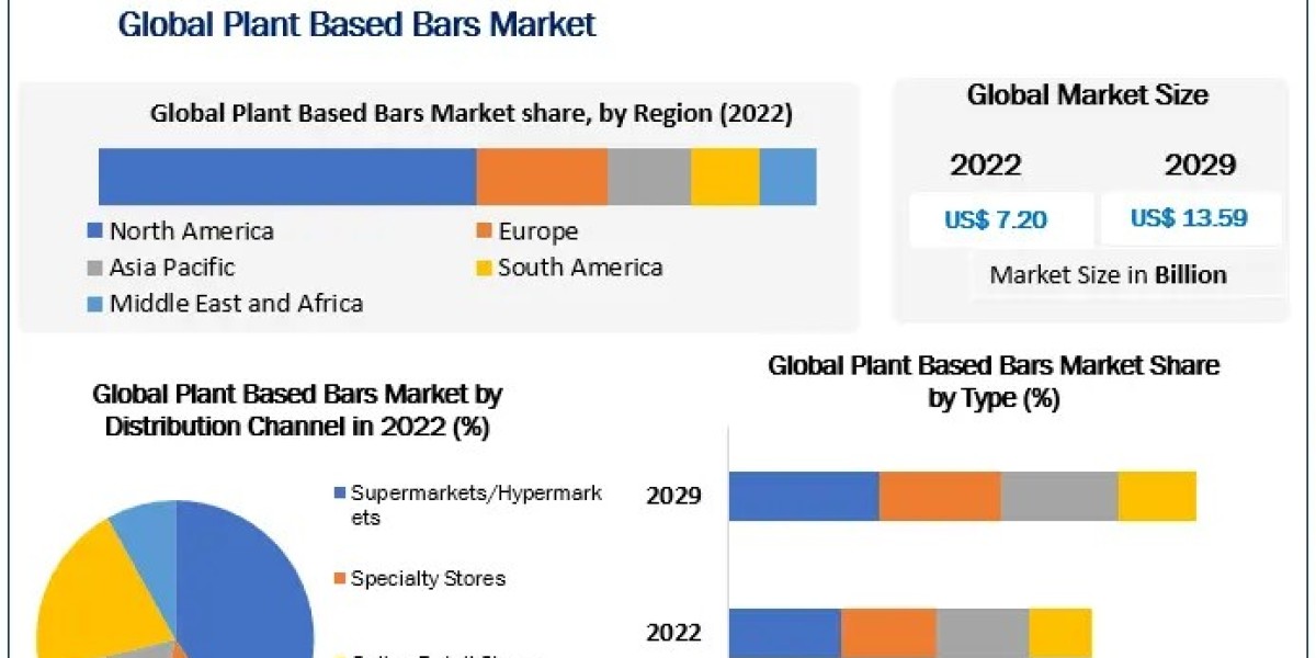Plant Based Bars Market Size, New Innovations Trends, Research, Global Share and Growth Factor and Forecast: 2023-2029