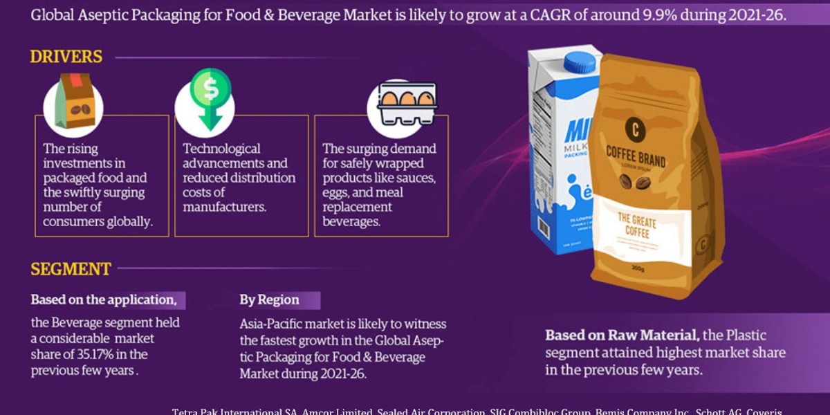 Aseptic Packaging for Food & Beverage Market Breakdown by Size, Share, Growth, Trends, and Industry Analysis Targets