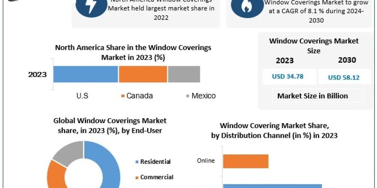 Window Coverings Market	Opportunities and Forecast Assessment,2029