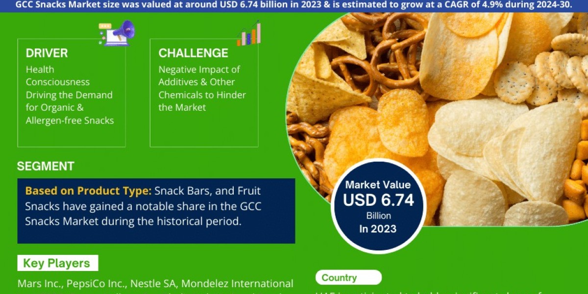 GCC Snacks Market Surpasses USD 6.74 billion in 2023, Propelling Towards 4.9% CAGR through 2030
