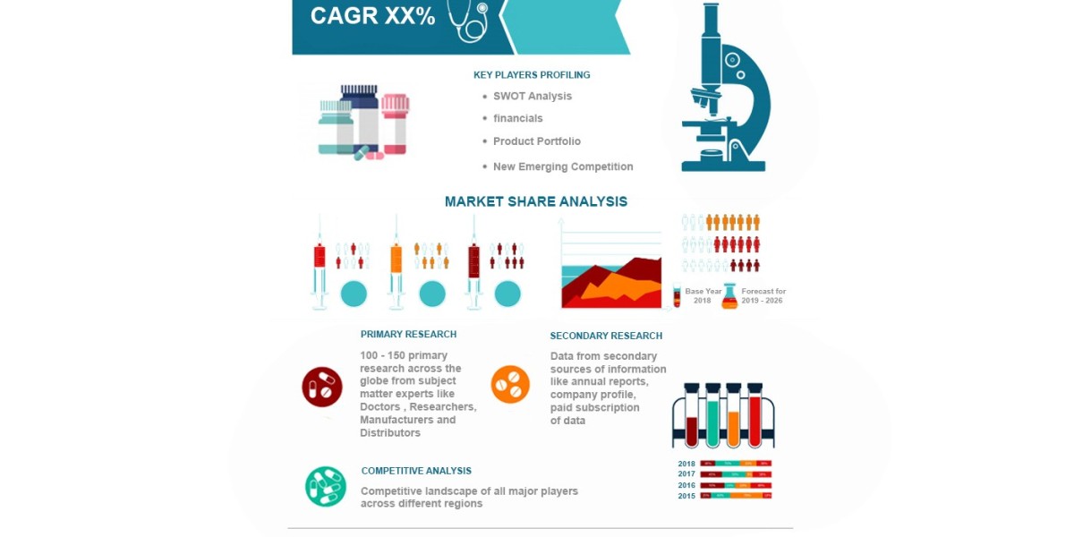Wound Debridement Market Share, Overview, Competitive Analysis and Forecast 2031