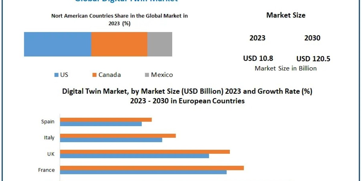 Digital Twin Market Growth 2023 Global Industry Analysis by Trends, Demand, Technology Progress, Company Overview Foreca