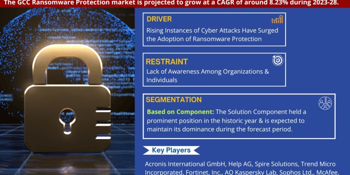 Quantifying Growth: Unveiling GCC Ransomware Protection Market with a Striking CAGR of 8.23% - MarkNtel Advisors and For