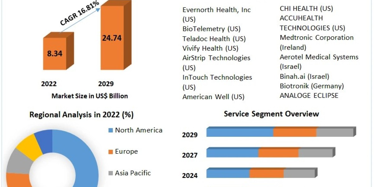 Remote Healthcare Market Historical Analysis, Segmentation, Application, Trends and Growth Opportunities Forecasts to 20