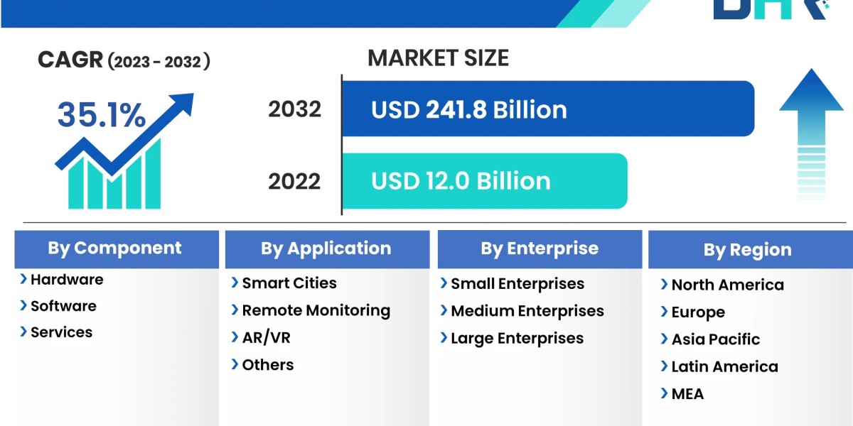 Edge Computing Market Preparing for the Unforeseen Future in 2032: SWOT and Feasibility Analysis