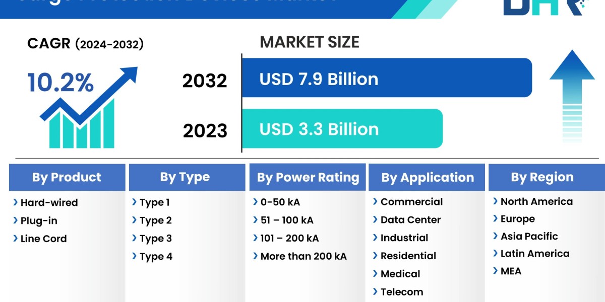 Surge Protection Devices Market Expected to Surpass USD 7.9 Billion by 2032