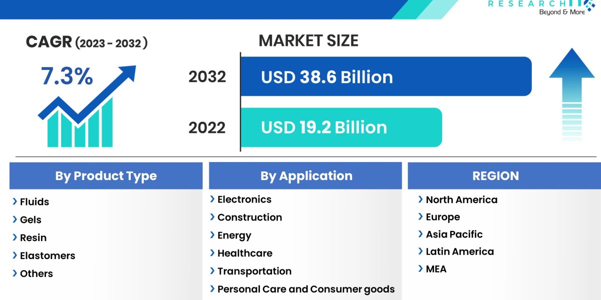 Silicone Market was valued at USD 19.2 billion, poised for a substantial leap to USD 38.6 billion by 2032