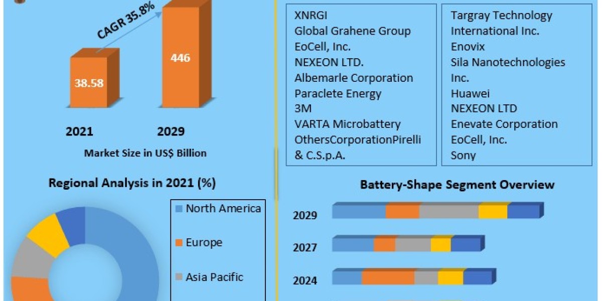 Lithium-silicon Battery Market Size, Emerging Technologies, Regional Trends and Comprehensive Research Study and Forecas