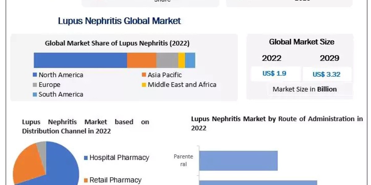 Lupus Nephritis Market Industry Trends, Size, Emerging Technologies, Competitive, Regional, and Global Industry Forecast