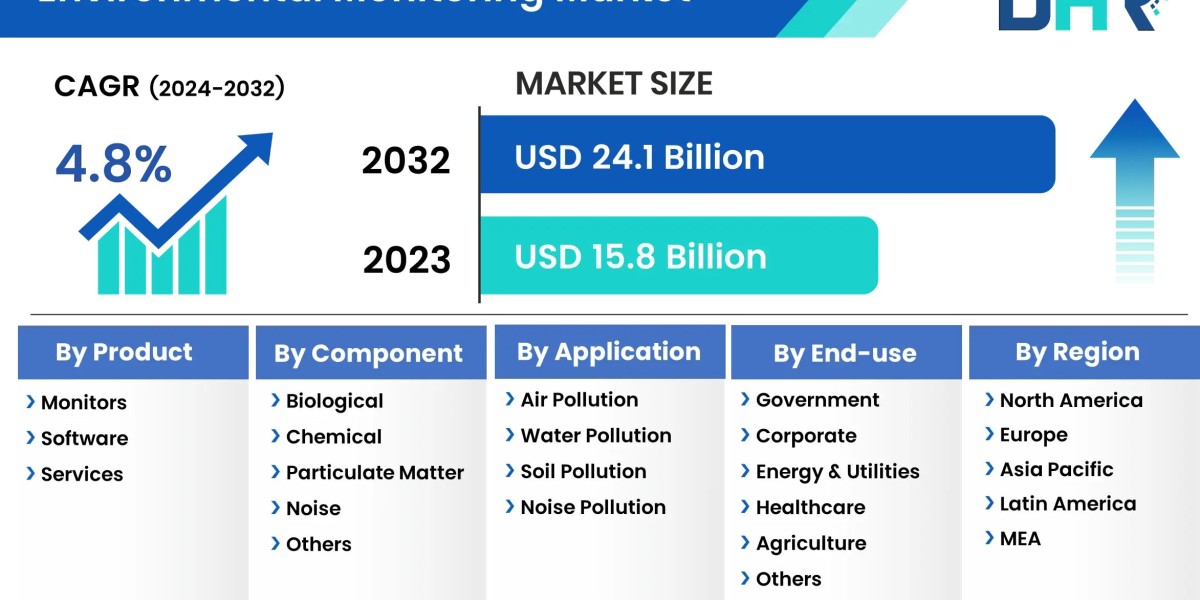 Environmental Monitoring Market to Expand at CAGR 4.8% Through 2032