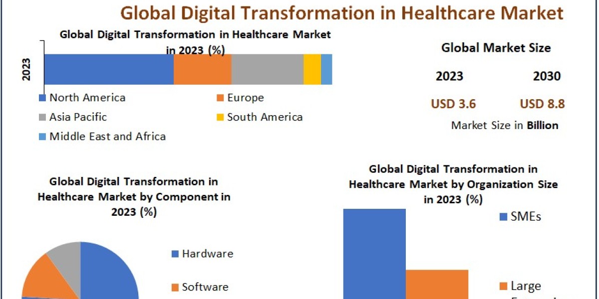 Digital Transformation in Healthcare Market	Future Forecast Analysis Report And Growing Demand 2029