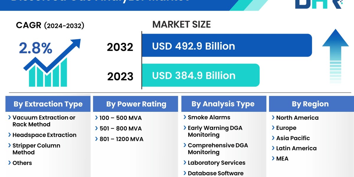 Dissolved Gas Analyzer Market to Exceed Valuation of USD 492.9 billion at a 2.8% CAGR by 2032