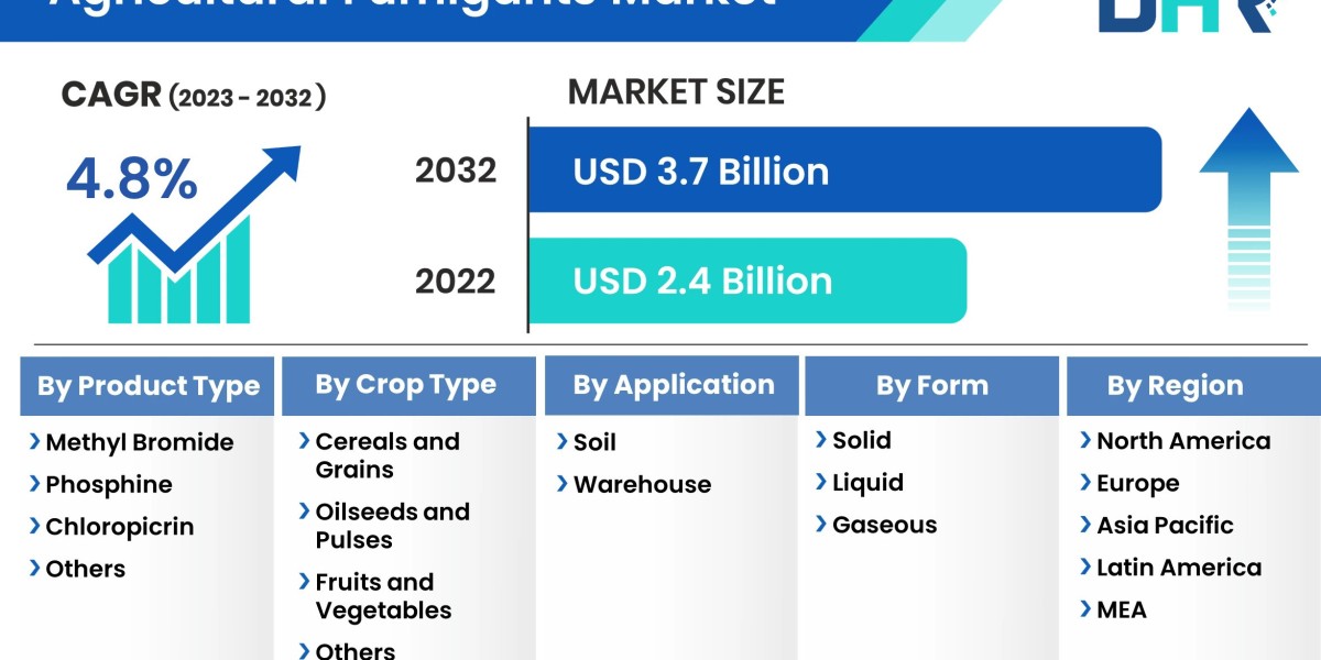 Witnessing Global Agricultural Fumigants Market Expansion and Revolutionary Growth 2032