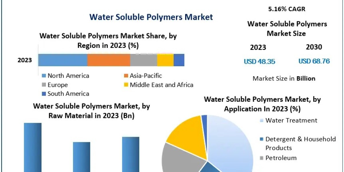 Water Soluble Polymers Market Analysis by Opportunities, Size, Share, Future Scope, Revenue and Forecast 2029