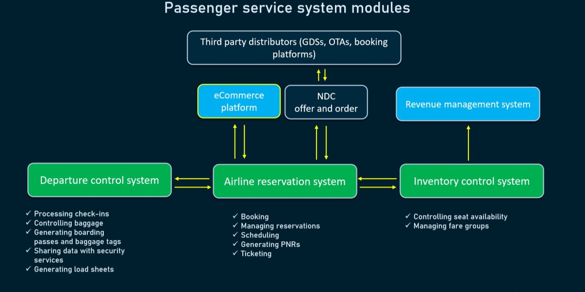 Passenger Service System Market Maps Overview 2023–2032: Growth Drivers, Trends, Developments, Value Chain and Top 10 Pl