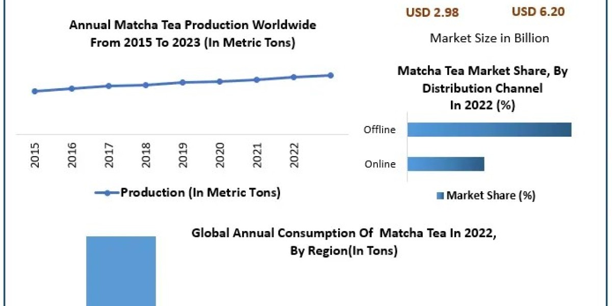 Matcha Market New Business Opportunities, Growth Rate, Development Trend and Feasibility Studies by 2029