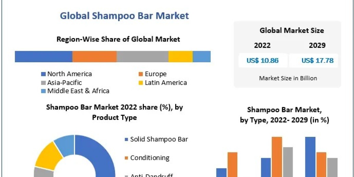 Shampoo Bar Market Size, Emerging Technologies, Regional Trends and Comprehensive Research Study and Forecast: 2023-2029