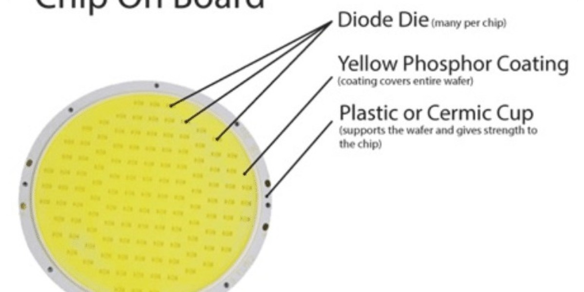 Chip On Board (COB) LED Market Outlook 2023-2032 – Market Size, Drivers, Trends, And Competitors Analysis
