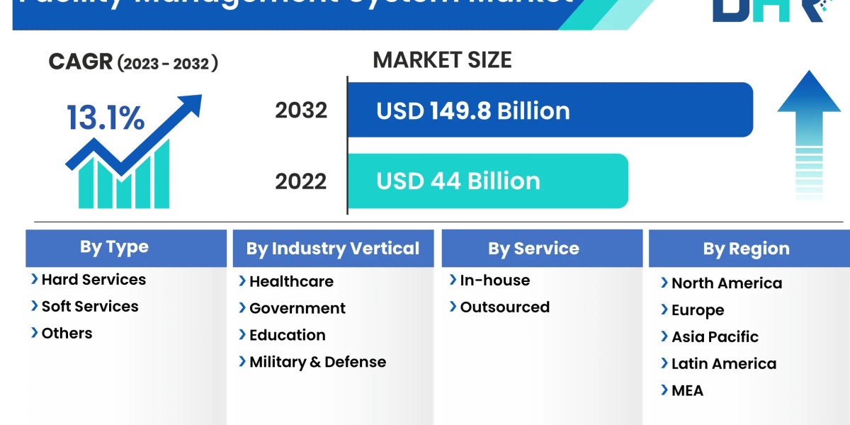 Facility Management System Market Upcoming Opportunities, Demands and Forecast to 2032