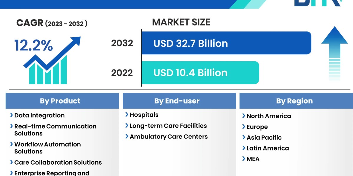 Clinical Workflow Solutions Market  size to Reach USD  32.7 billion by 2032